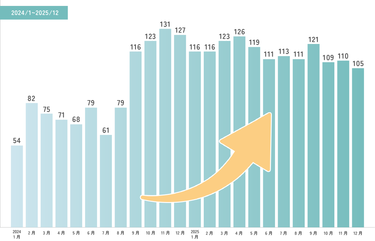 エコー検査推移グラフ