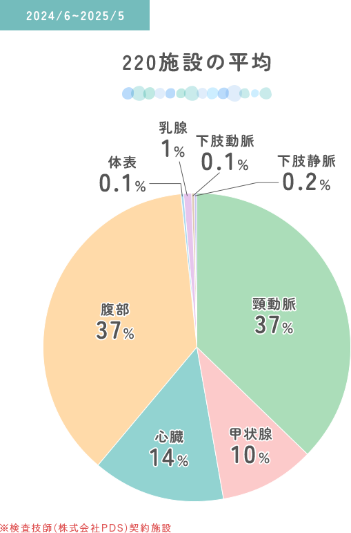 220施設の平均 