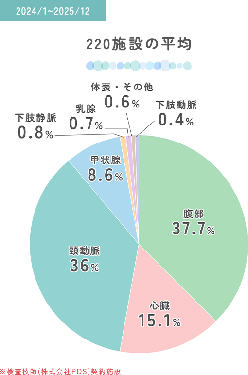 220施設の平均 