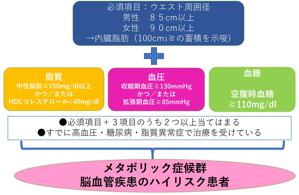 糖尿病の診断基準