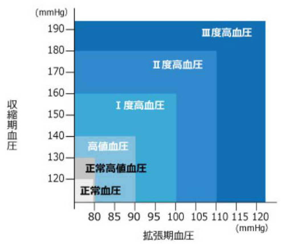 高血圧の診断と分類