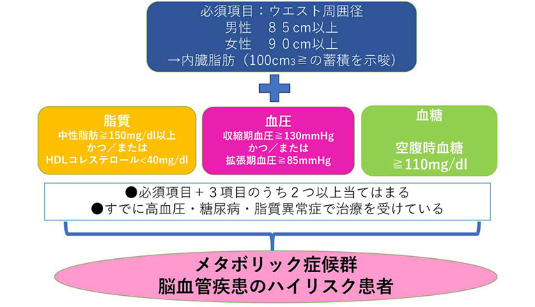 メタボリックシンドロームと脳血管疾患のハイリスク患者